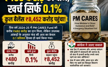 1. PM CARES Fund  PM CARES Fund में 2024-25 के दौरान करीब ₹480 करोड़ का दान मिलने के बावजूद फंड की आय का महज 0.1 प्रतिशत हिस्सा खर्च हुआ, जिससे कुल बैलेंस बढ़कर ₹8,452 करोड़ पहुंच गया; कम उपयोग को लेकर कांग्रेस ने केंद्र सरकार पर सवाल उठाते हुए फंड की पारदर्शिता और धन के इस्तेमाल पर जवाबदेही की मांग की।
