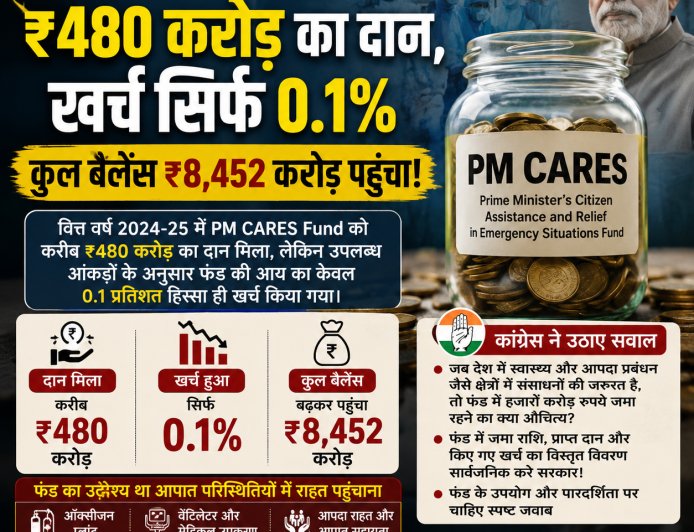 1. PM CARES Fund  PM CARES Fund में 2024-25 के दौरान करीब ₹480 करोड़ का दान मिलने के बावजूद फंड की आय का महज 0.1 प्रतिशत हिस्सा खर्च हुआ, जिससे कुल बैलेंस बढ़कर ₹8,452 करोड़ पहुंच गया; कम उपयोग को लेकर कांग्रेस ने केंद्र सरकार पर सवाल उठाते हुए फंड की पारदर्शिता और धन के इस्तेमाल पर जवाबदेही की मांग की।