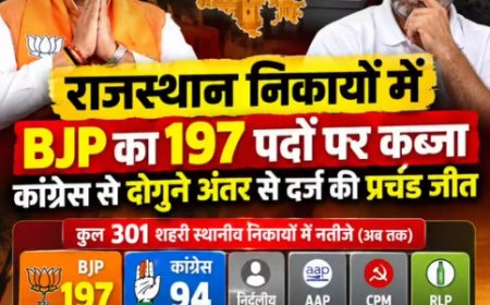 राजस्थान के 301 निकायों के नतीजे: BJP का दबदबा, 197 निकायों में बोर्ड; कांग्रेस 94 पर सिमटी