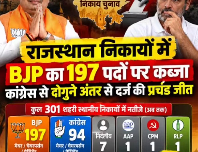 राजस्थान के 301 निकायों के नतीजे: BJP का दबदबा, 197 निकायों में बोर्ड; कांग्रेस 94 पर सिमटी