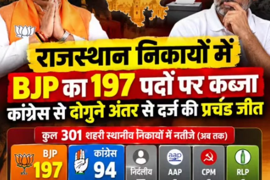 राजस्थान के 301 निकायों के नतीजे: BJP का दबदबा, 197 निकायों में बोर्ड; कांग्रेस 94 पर सिमटी