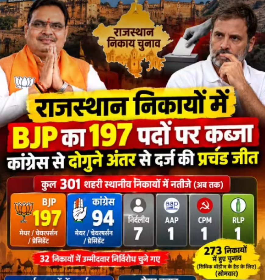 राजस्थान के 301 निकायों के नतीजे: BJP का दबदबा, 197 निकायों में बोर्ड; कांग्रेस 94 पर सिमटी